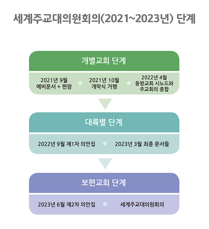 세계주교대의원회의(2021~2023년) 단계